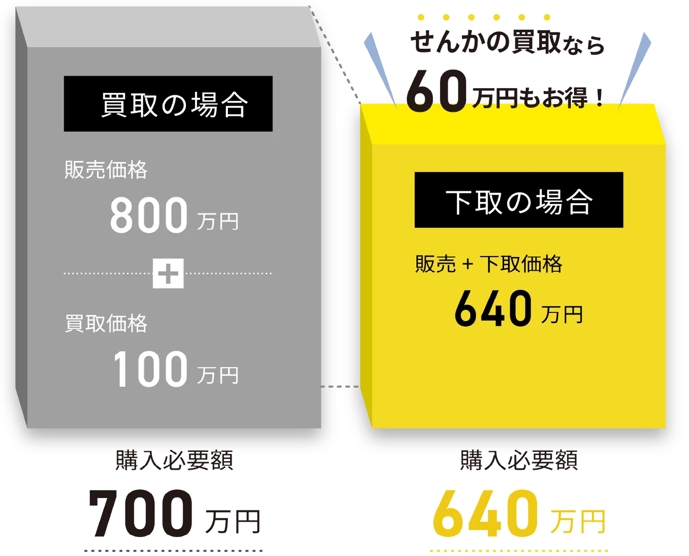 買取の場合: 販売価格800万円＋買取価格100万円＝購入必要額700万円。下取の場合: 販売＋下取価格640万円＝購入必要額640万円